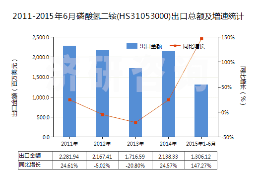 2011-2015年6月磷酸氫二銨(HS31053000)出口總額及增速統(tǒng)計(jì)